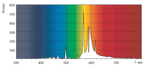 Distribuzione spettrale potenza colori 
