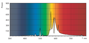 Distribuzione spettrale potenza colori