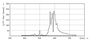 Spectrum distribution of b/n power