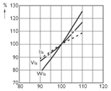 Variance with the voltage 
