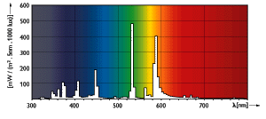 Distribuzione spettrale potenza colori 